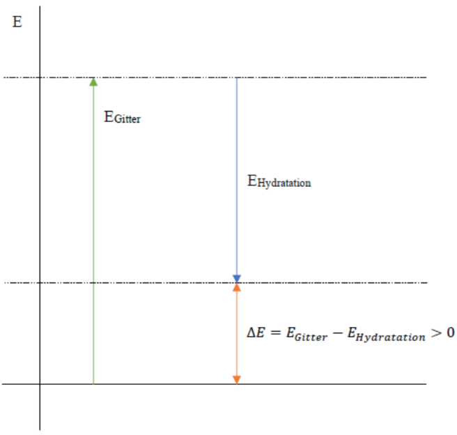 Diagramm mit Energiepfeilen zu Gitter- und Hydratationsenergie.